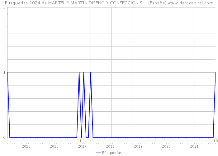 Búsquedas 2024 de MARTEL Y MARTIN DISENO Y CONFECCION S.L. (España) 