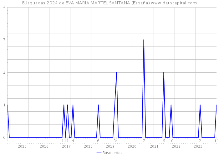Búsquedas 2024 de EVA MARIA MARTEL SANTANA (España) 