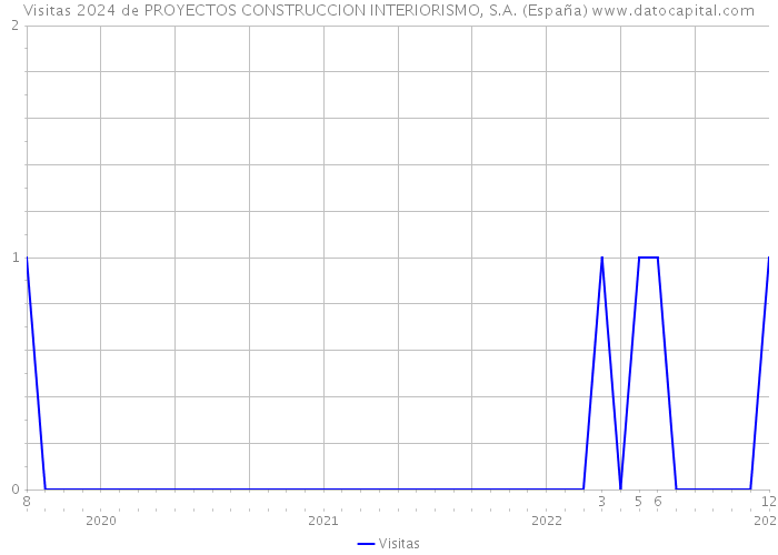 Visitas 2024 de PROYECTOS CONSTRUCCION INTERIORISMO, S.A. (España) 