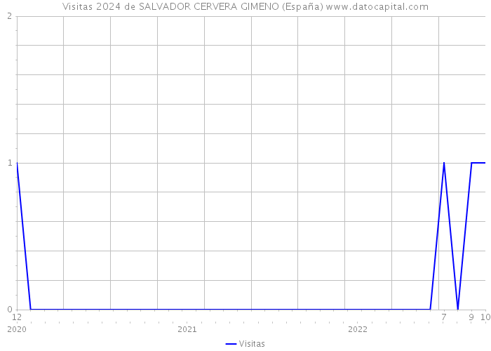 Visitas 2024 de SALVADOR CERVERA GIMENO (España) 