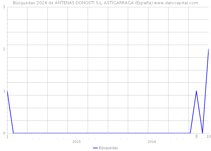 Búsquedas 2024 de ANTENAS DONOSTI S.L. ASTIGARRAGA (España) 