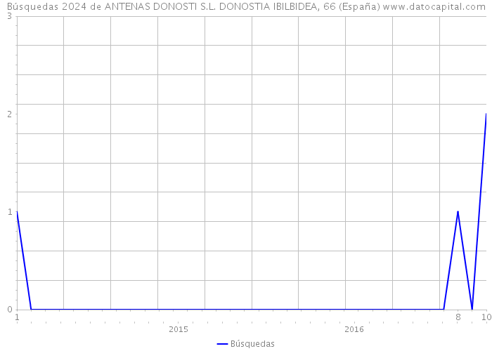 Búsquedas 2024 de ANTENAS DONOSTI S.L. DONOSTIA IBILBIDEA, 66 (España) 