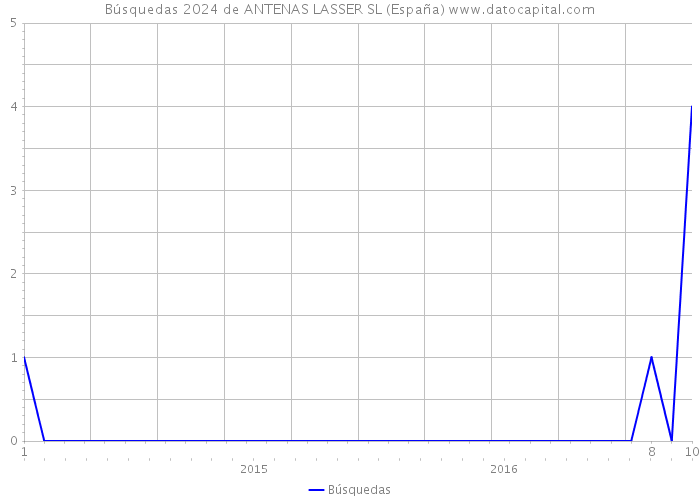 Búsquedas 2024 de ANTENAS LASSER SL (España) 