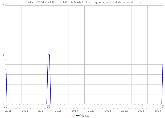 Visitas 2024 de MOISES MORA MARTINEZ (España) 