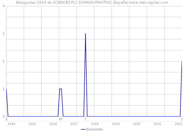 Búsquedas 2024 de SCIENCES PLC DOMINO PRINTING (España) 