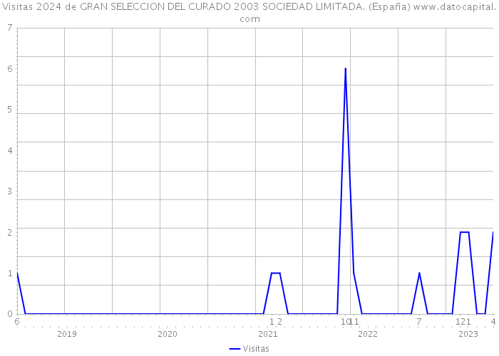 Visitas 2024 de GRAN SELECCION DEL CURADO 2003 SOCIEDAD LIMITADA. (España) 