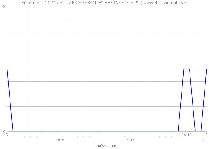 Búsquedas 2024 de PILAR CARABANTES HERRANZ (España) 