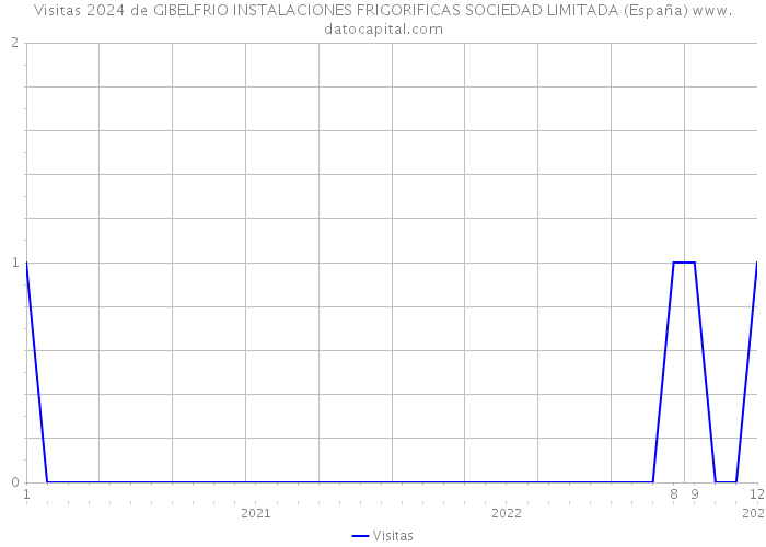 Visitas 2024 de GIBELFRIO INSTALACIONES FRIGORIFICAS SOCIEDAD LIMITADA (España) 
