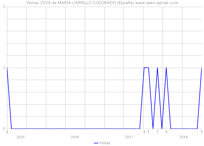 Visitas 2024 de MARIA CARRILLO COLORADO (España) 