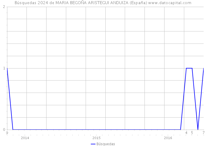 Búsquedas 2024 de MARIA BEGOÑA ARISTEGUI ANDUIZA (España) 