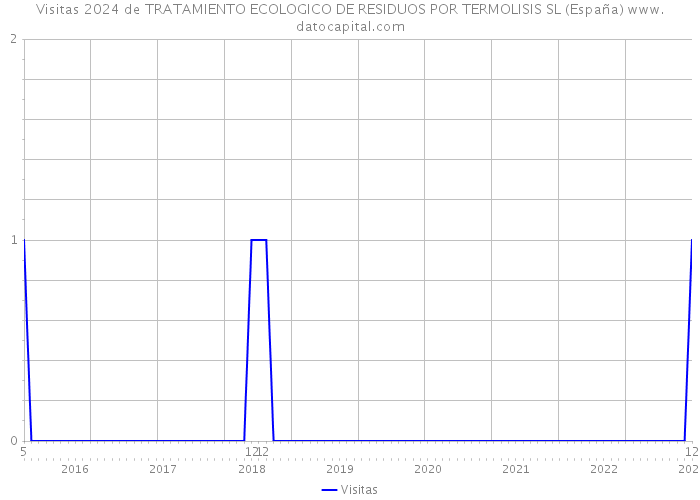 Visitas 2024 de TRATAMIENTO ECOLOGICO DE RESIDUOS POR TERMOLISIS SL (España) 