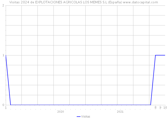 Visitas 2024 de EXPLOTACIONES AGRICOLAS LOS MEMES S.L (España) 