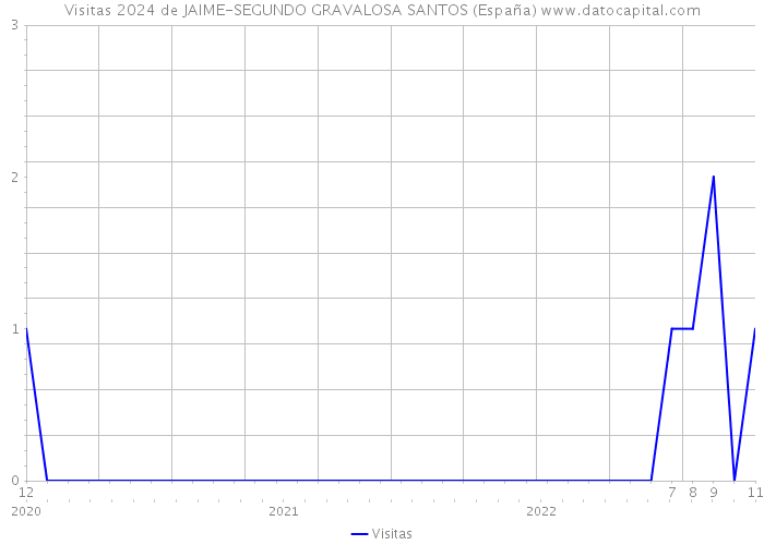 Visitas 2024 de JAIME-SEGUNDO GRAVALOSA SANTOS (España) 