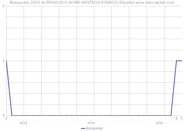 Búsquedas 2024 de FRANCISCO JAVIER ARISTEGUI RODRIGO (España) 