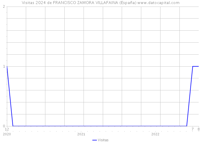 Visitas 2024 de FRANCISCO ZAMORA VILLAFAINA (España) 