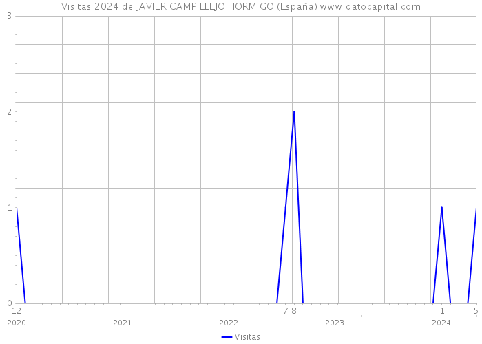 Visitas 2024 de JAVIER CAMPILLEJO HORMIGO (España) 