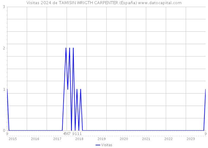 Visitas 2024 de TAMISIN WRIGTH CARPENTER (España) 
