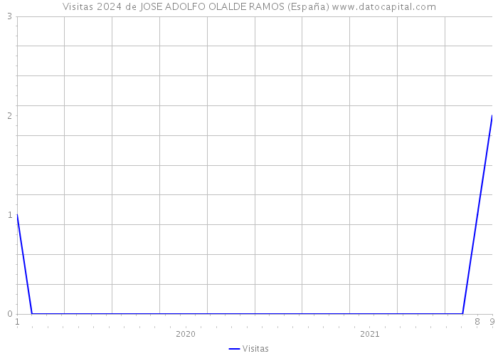 Visitas 2024 de JOSE ADOLFO OLALDE RAMOS (España) 
