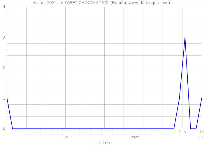 Visitas 2024 de SWEET CHOCOLATS SL (España) 