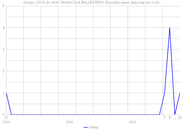 Visitas 2024 de ANA ZAMACOLA BALLESTERO (España) 