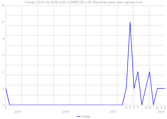 Visitas 2024 de JOSE LUIS GOMEZ DE LUIS (España) 