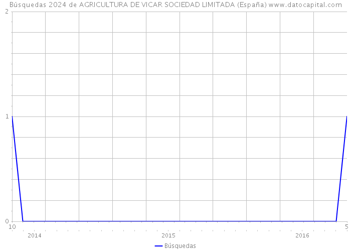 Búsquedas 2024 de AGRICULTURA DE VICAR SOCIEDAD LIMITADA (España) 