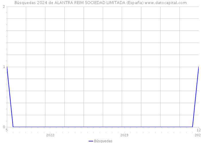 Búsquedas 2024 de ALANTRA REIM SOCIEDAD LIMITADA (España) 