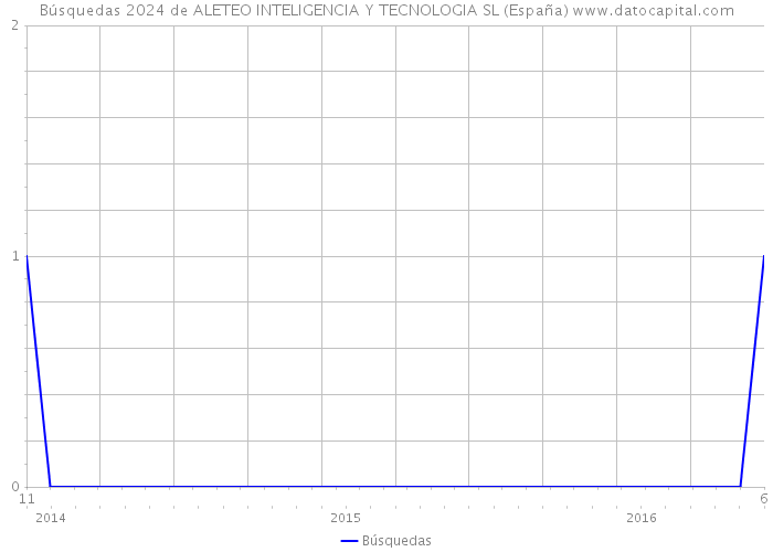 Búsquedas 2024 de ALETEO INTELIGENCIA Y TECNOLOGIA SL (España) 