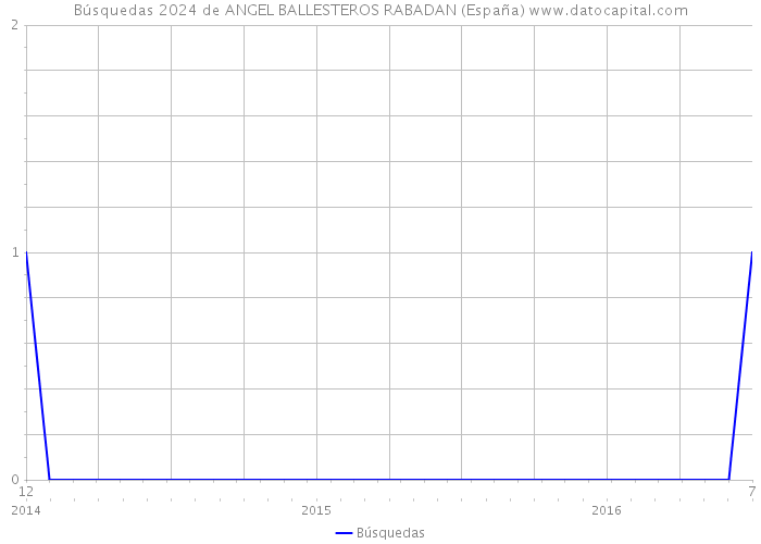 Búsquedas 2024 de ANGEL BALLESTEROS RABADAN (España) 