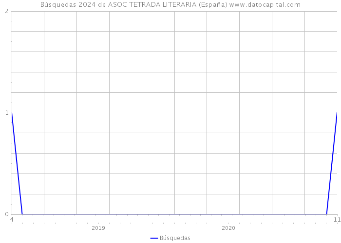 Búsquedas 2024 de ASOC TETRADA LITERARIA (España) 