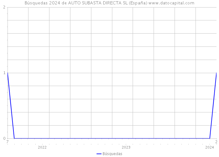 Búsquedas 2024 de AUTO SUBASTA DIRECTA SL (España) 