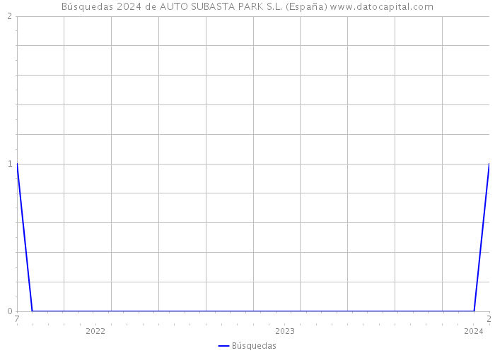 Búsquedas 2024 de AUTO SUBASTA PARK S.L. (España) 