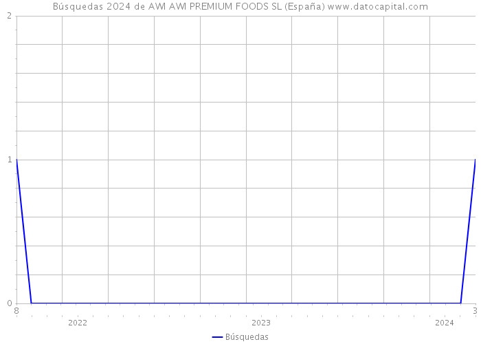 Búsquedas 2024 de AWI AWI PREMIUM FOODS SL (España) 