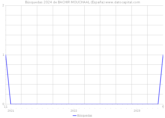 Búsquedas 2024 de BACHIR MOUCHAAL (España) 