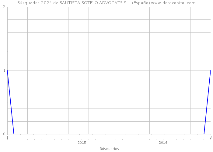Búsquedas 2024 de BAUTISTA SOTELO ADVOCATS S.L. (España) 