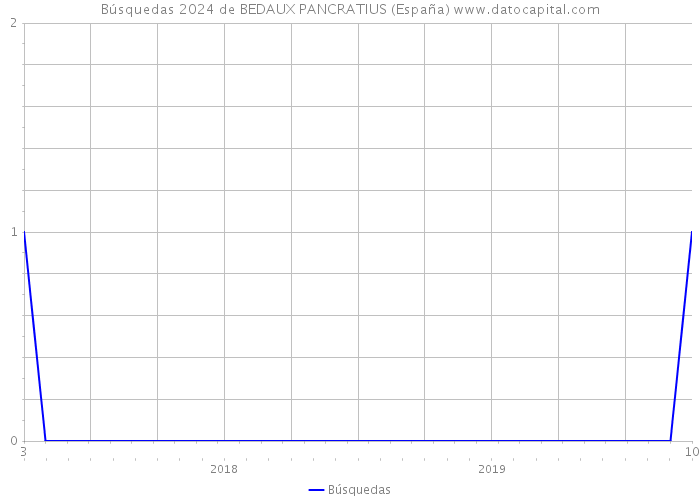 Búsquedas 2024 de BEDAUX PANCRATIUS (España) 