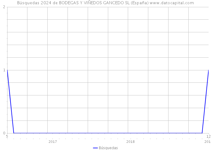 Búsquedas 2024 de BODEGAS Y VIÑEDOS GANCEDO SL (España) 
