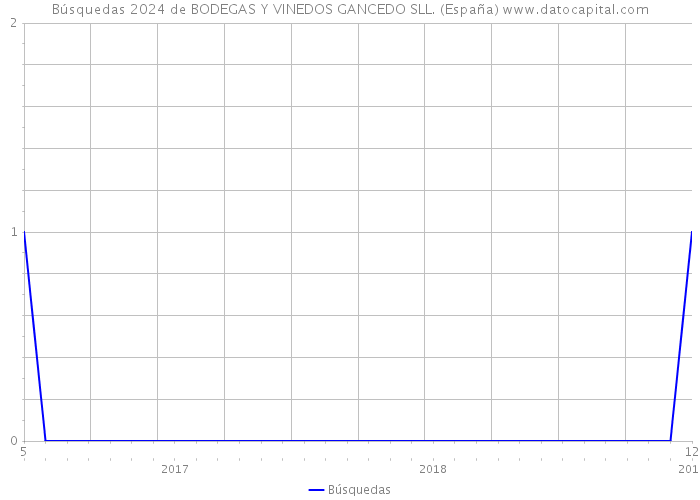 Búsquedas 2024 de BODEGAS Y VINEDOS GANCEDO SLL. (España) 