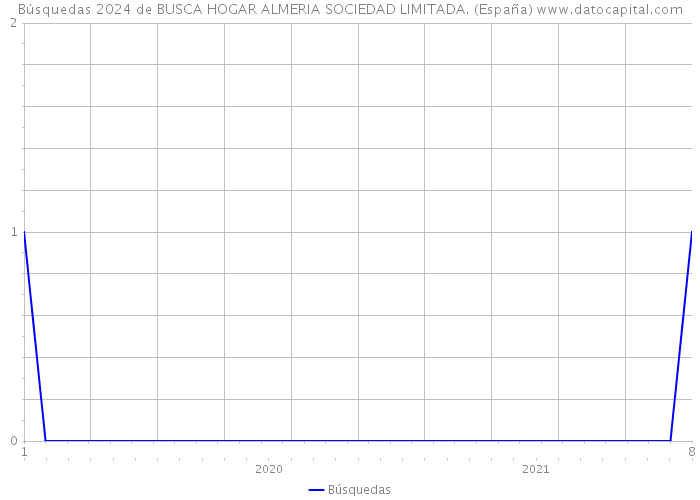 Búsquedas 2024 de BUSCA HOGAR ALMERIA SOCIEDAD LIMITADA. (España) 