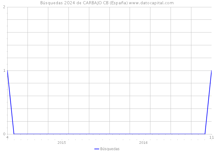 Búsquedas 2024 de CARBAJO CB (España) 