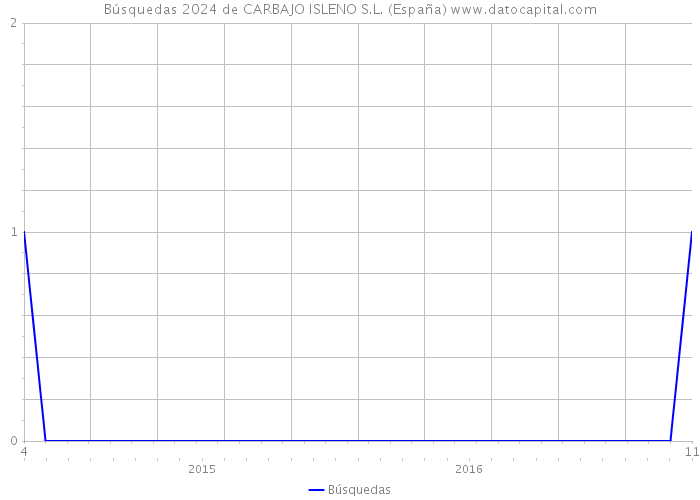 Búsquedas 2024 de CARBAJO ISLENO S.L. (España) 