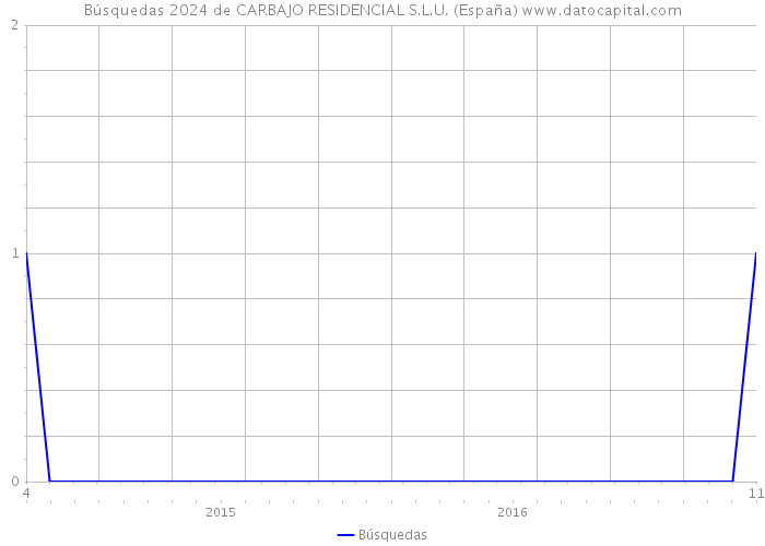 Búsquedas 2024 de CARBAJO RESIDENCIAL S.L.U. (España) 