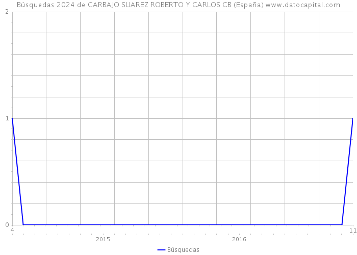 Búsquedas 2024 de CARBAJO SUAREZ ROBERTO Y CARLOS CB (España) 