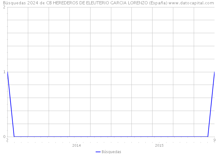 Búsquedas 2024 de CB HEREDEROS DE ELEUTERIO GARCIA LORENZO (España) 