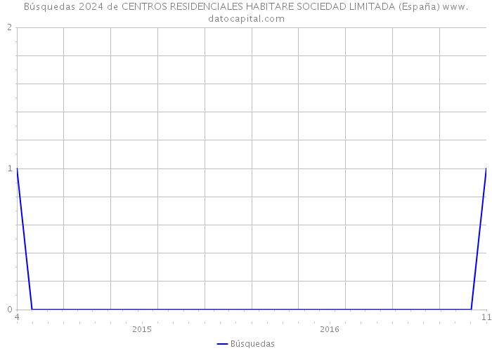 Búsquedas 2024 de CENTROS RESIDENCIALES HABITARE SOCIEDAD LIMITADA (España) 