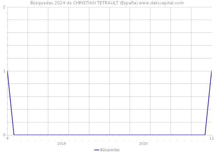 Búsquedas 2024 de CHRISTIAN TETRAULT (España) 