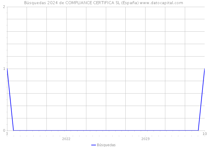 Búsquedas 2024 de COMPLIANCE CERTIFICA SL (España) 