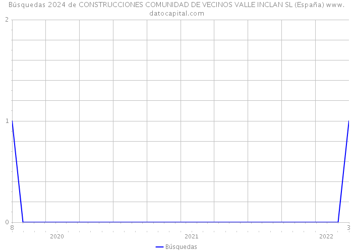 Búsquedas 2024 de CONSTRUCCIONES COMUNIDAD DE VECINOS VALLE INCLAN SL (España) 