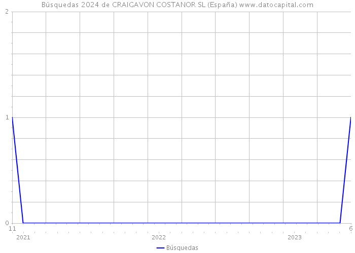 Búsquedas 2024 de CRAIGAVON COSTANOR SL (España) 