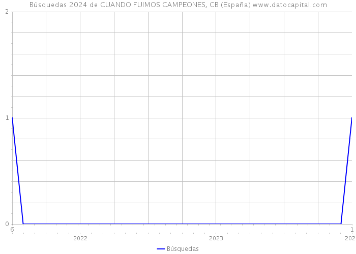 Búsquedas 2024 de CUANDO FUIMOS CAMPEONES, CB (España) 